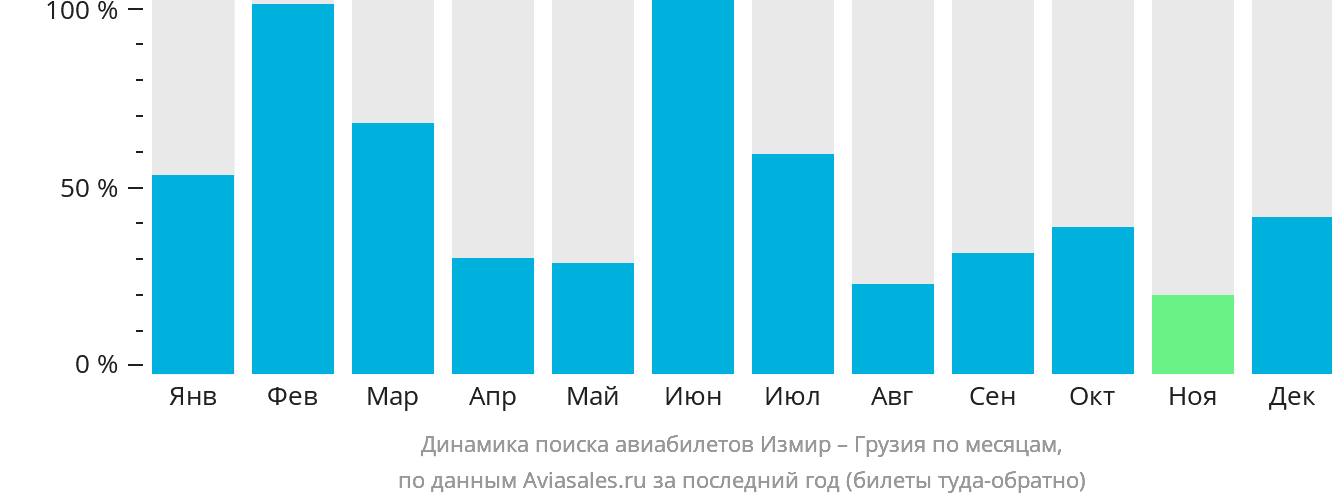 Динамика поиска авиабилетов из Измира в Грузию по месяцам