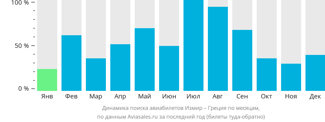 Динамика поиска авиабилетов из Измира в Грецию по месяцам