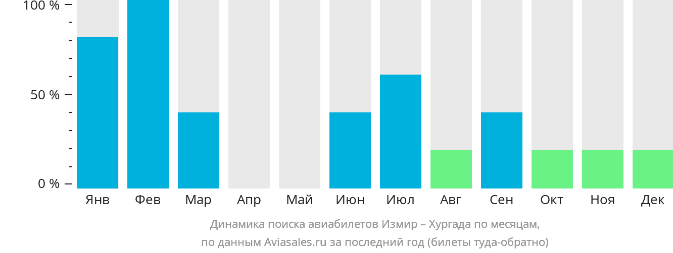 Динамика поиска авиабилетов из Измира в Хургаду по месяцам