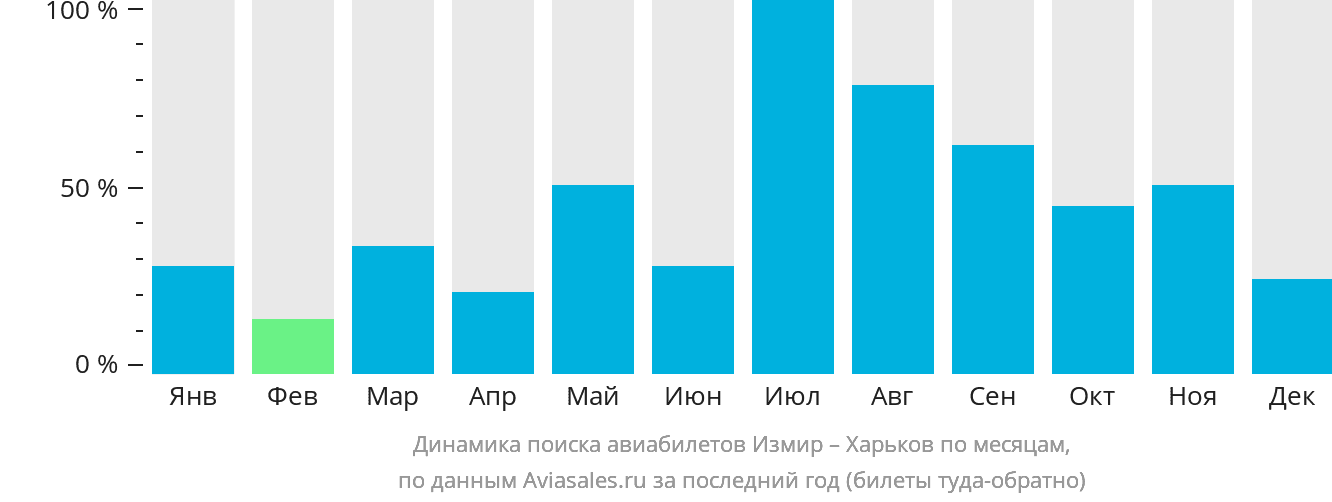 Динамика поиска авиабилетов из Измира в Харьков по месяцам