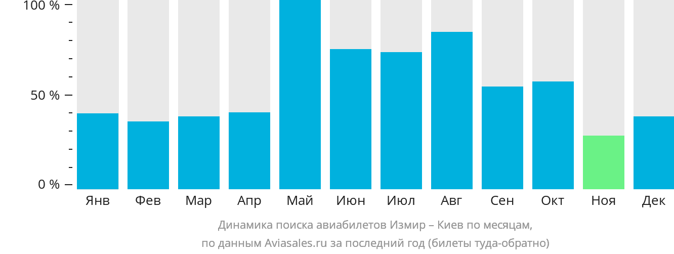 Динамика поиска авиабилетов из Измира в Киев по месяцам
