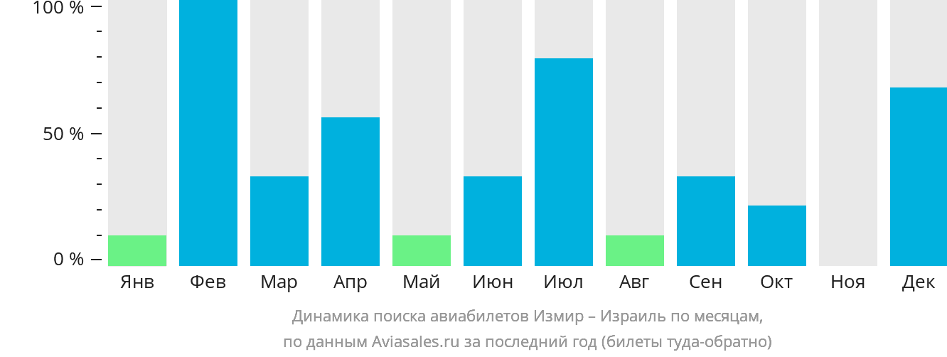 Динамика поиска авиабилетов из Измира в Израиль по месяцам