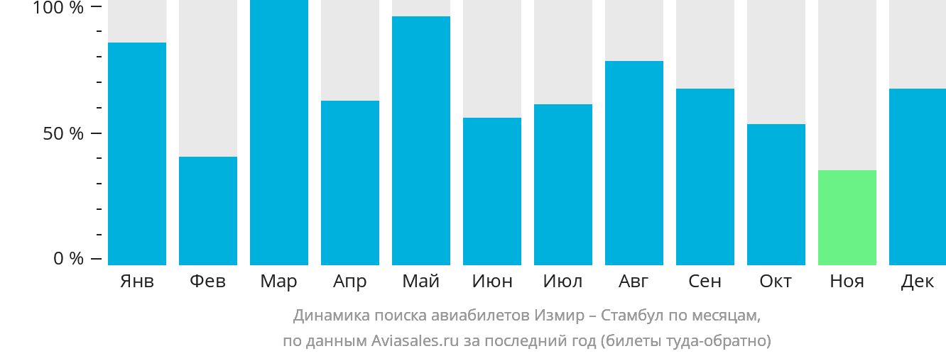 Динамика поиска авиабилетов из Измира в Стамбул по месяцам