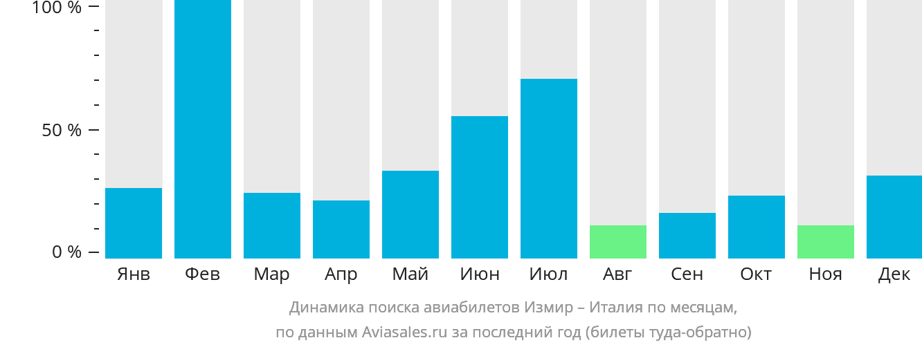 Динамика поиска авиабилетов из Измира в Италию по месяцам