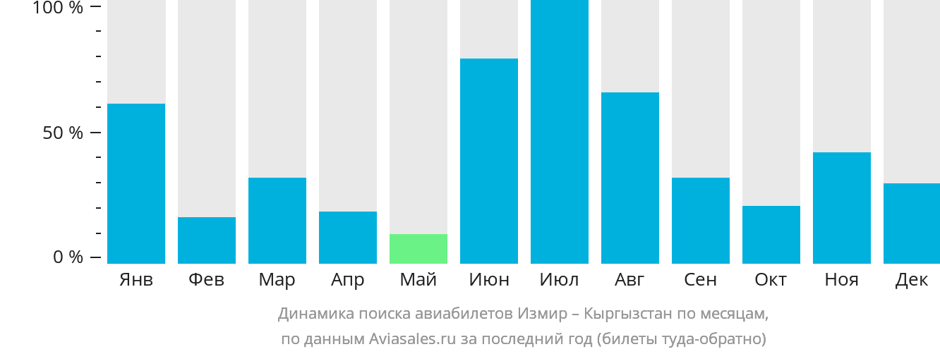 Динамика поиска авиабилетов из Измира в Кыргызстан по месяцам
