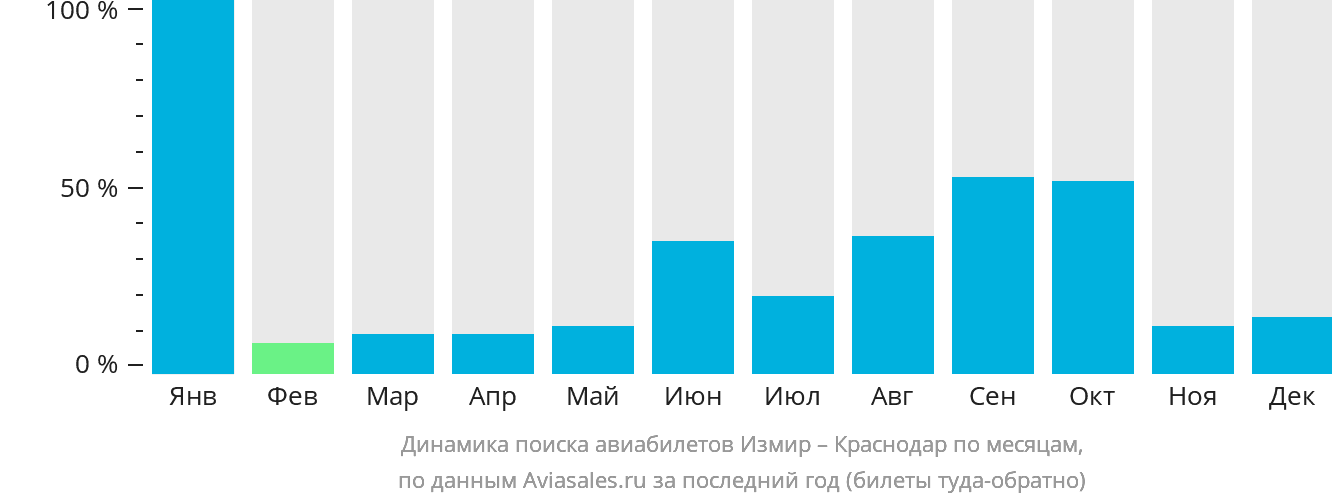 Динамика поиска авиабилетов из Измира в Краснодар по месяцам