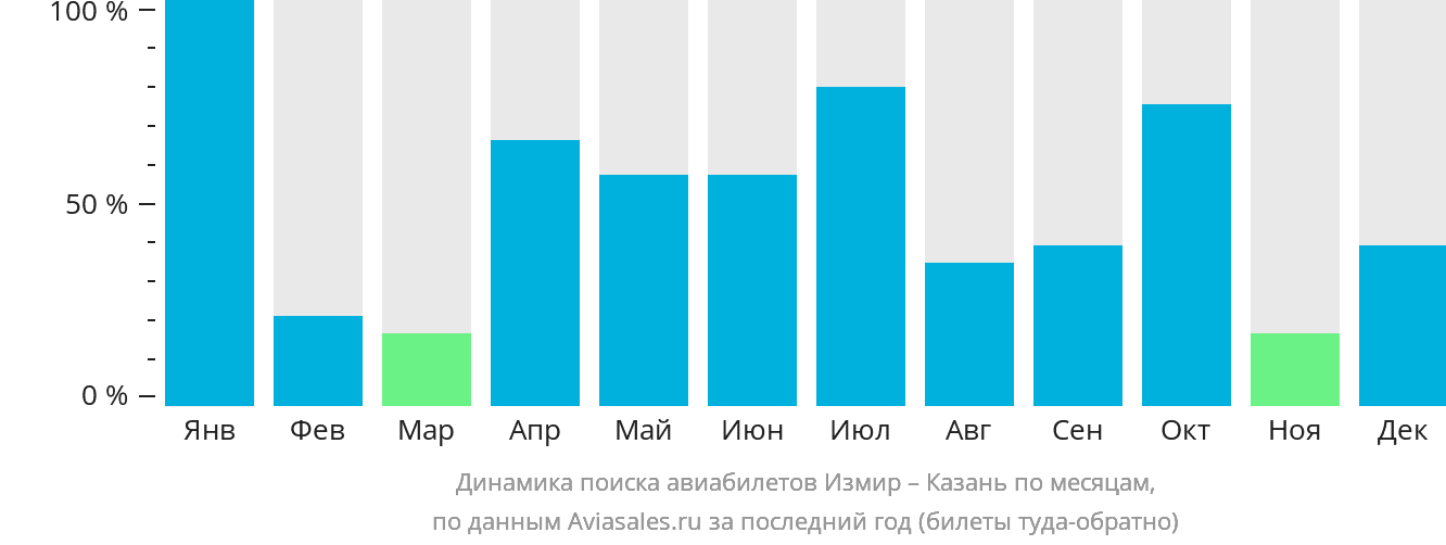 Динамика поиска авиабилетов из Измира в Казань по месяцам