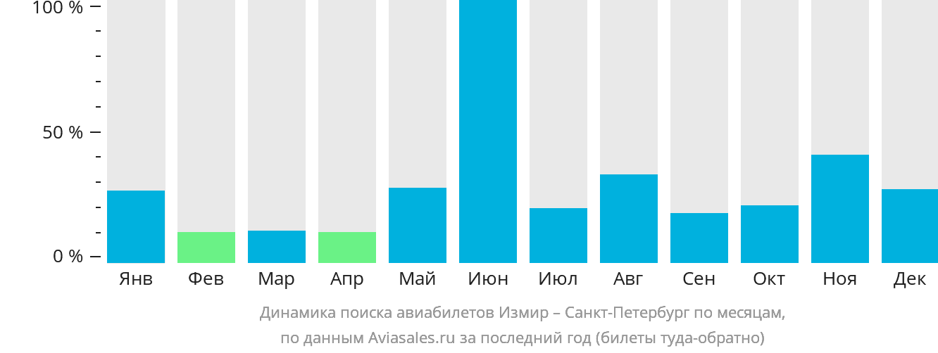 Динамика поиска авиабилетов из Измира в Санкт-Петербург по месяцам