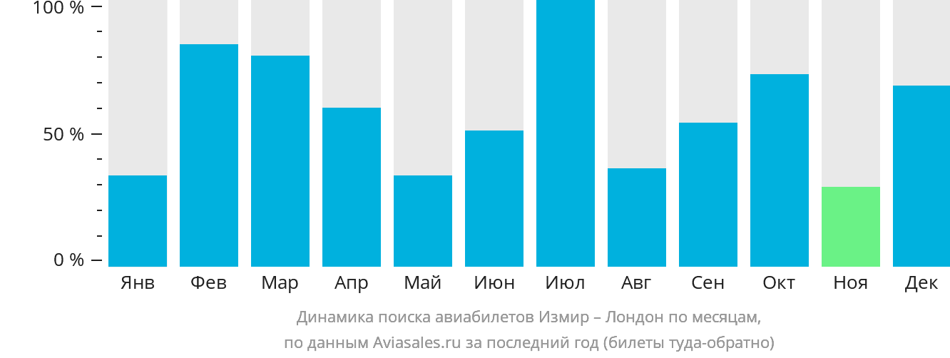Динамика поиска авиабилетов из Измира в Лондон по месяцам