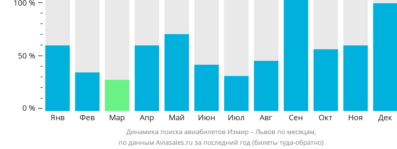 Динамика поиска авиабилетов из Измира в Львов по месяцам
