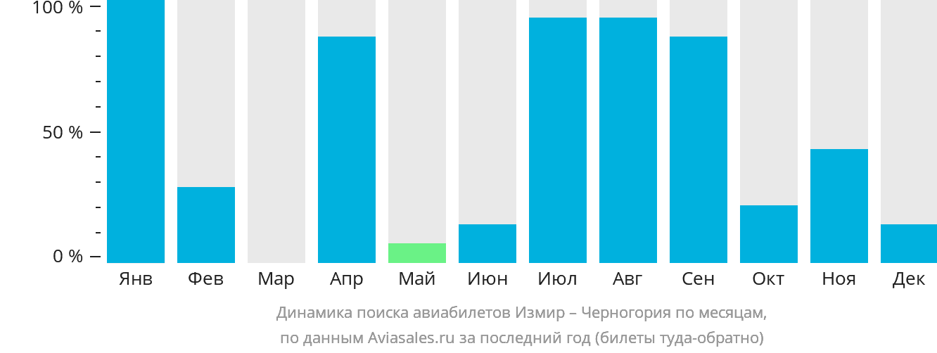 Динамика поиска авиабилетов из Измира в Черногорию по месяцам