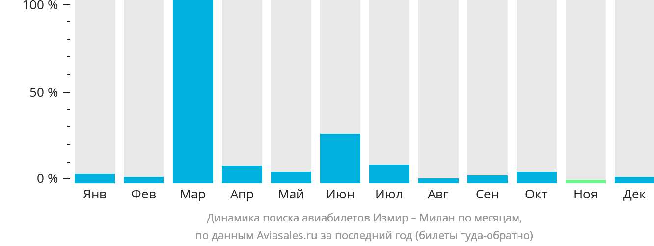 Динамика поиска авиабилетов из Измира в Милан по месяцам