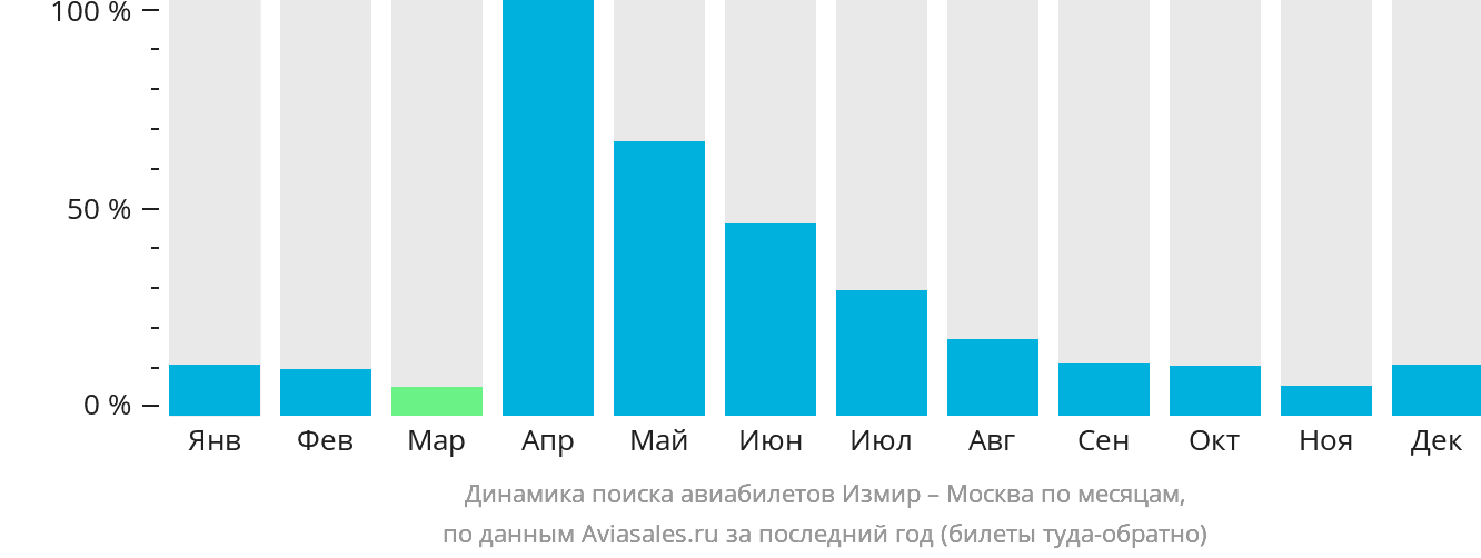 Динамика поиска авиабилетов из Измира в Москву по месяцам