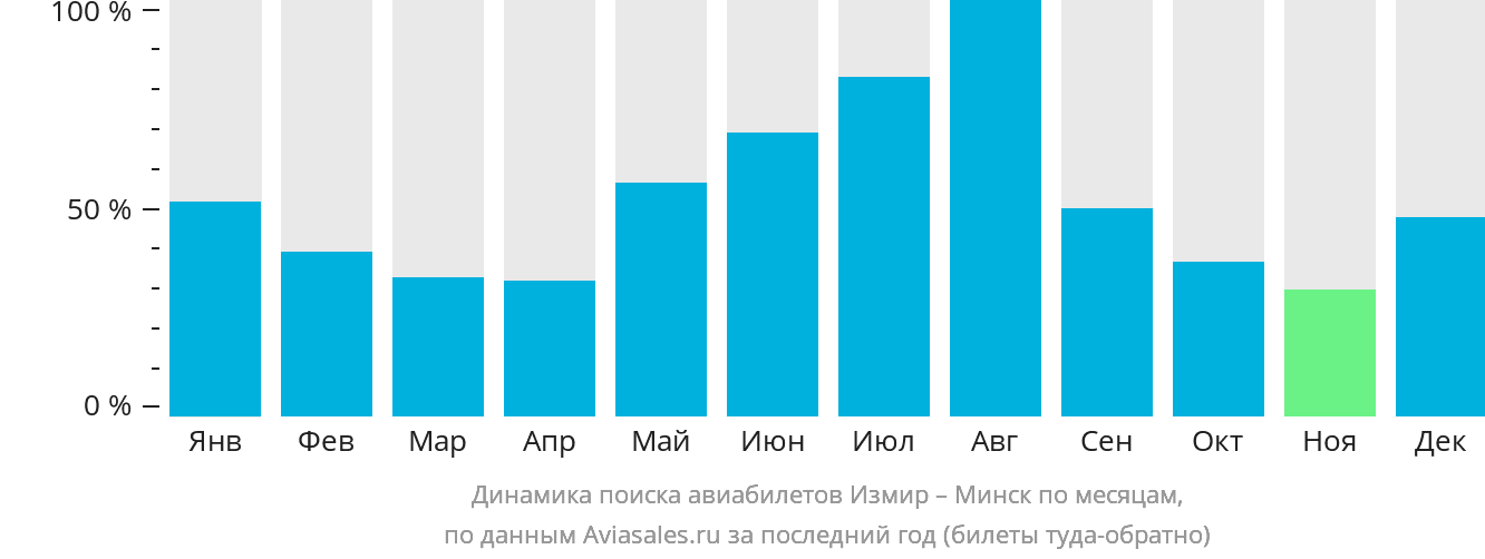 Динамика поиска авиабилетов из Измира в Минск по месяцам