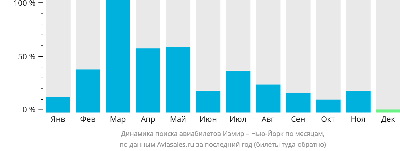 Динамика поиска авиабилетов из Измира в Нью-Йорк по месяцам