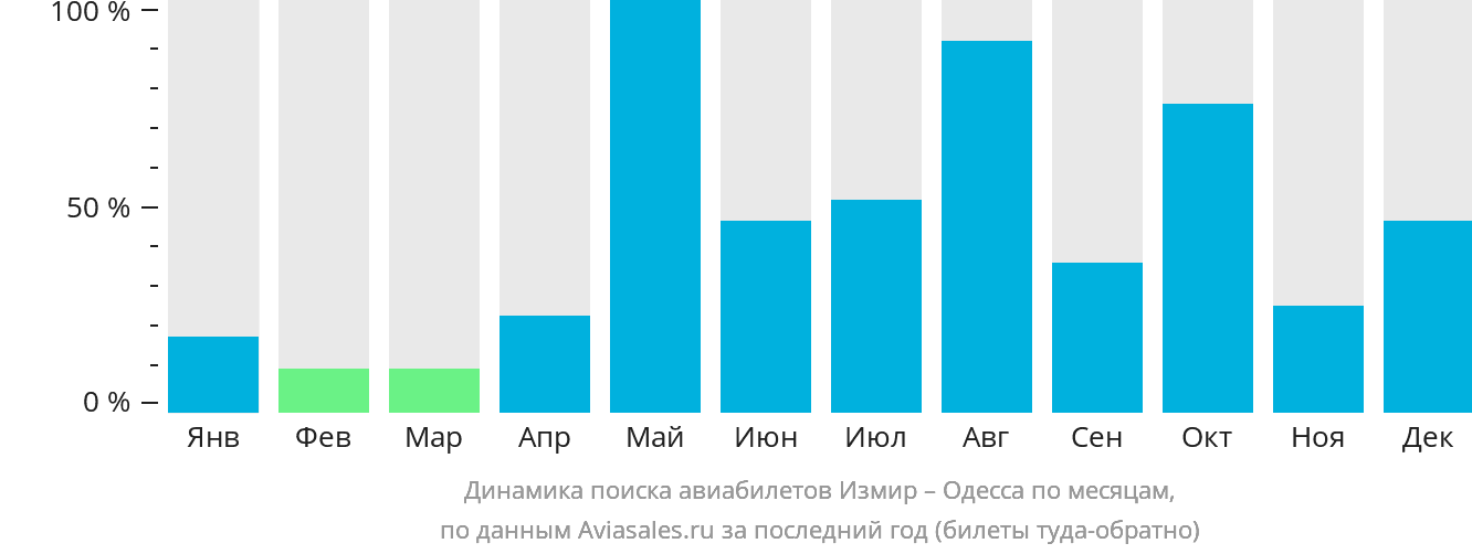 Динамика поиска авиабилетов из Измира в Одессу по месяцам