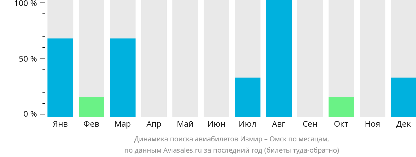 Динамика поиска авиабилетов из Измира в Омск по месяцам