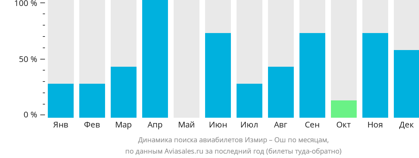 Динамика поиска авиабилетов из Измира в Ош по месяцам