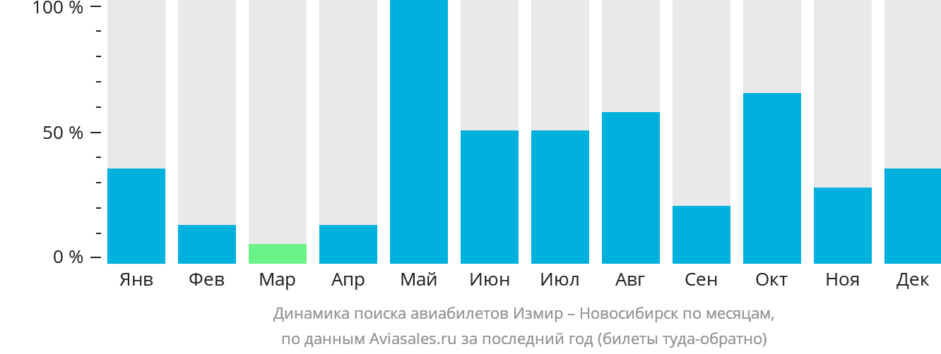 Динамика поиска авиабилетов из Измира в Новосибирск по месяцам