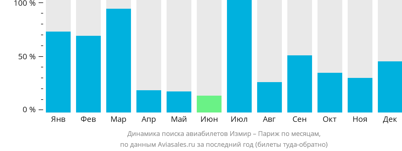 Динамика поиска авиабилетов из Измира в Париж по месяцам