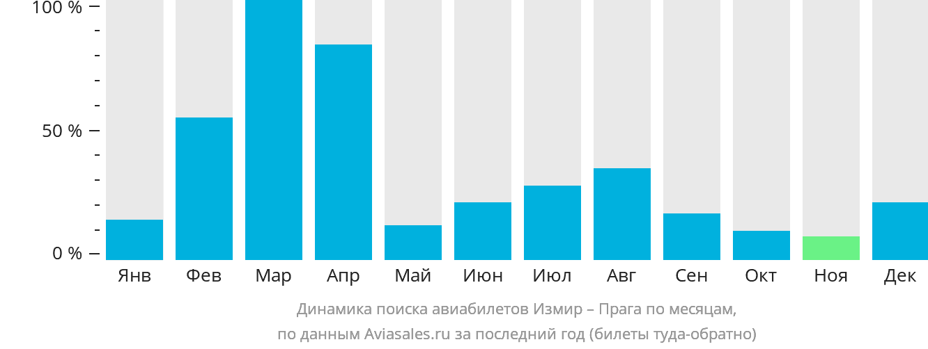 Динамика поиска авиабилетов из Измира в Прагу по месяцам