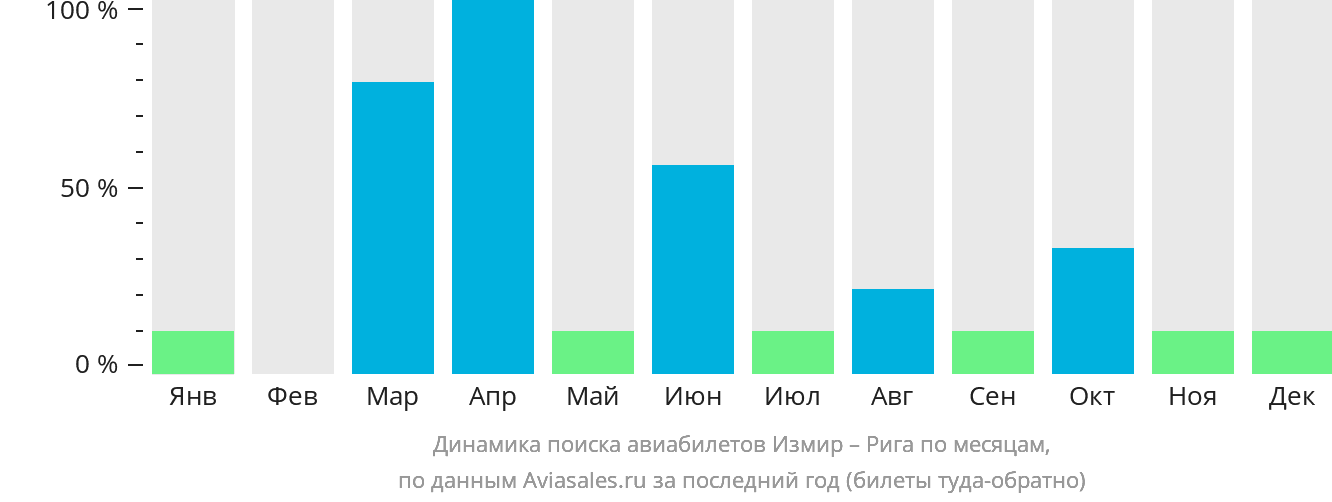 Динамика поиска авиабилетов из Измира в Ригу по месяцам