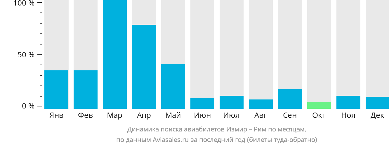 Динамика поиска авиабилетов из Измира в Рим по месяцам