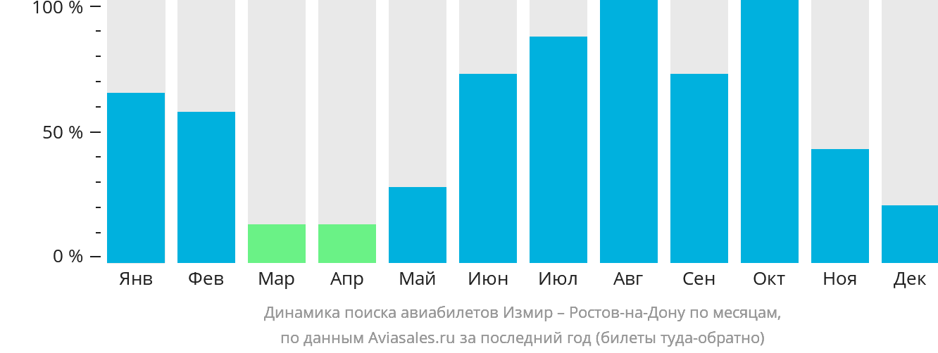 Динамика поиска авиабилетов из Измира в Ростов-на-Дону по месяцам