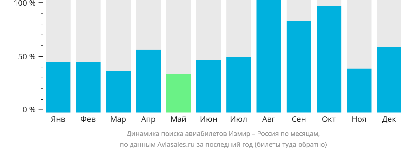 Динамика поиска авиабилетов из Измира в Россию по месяцам
