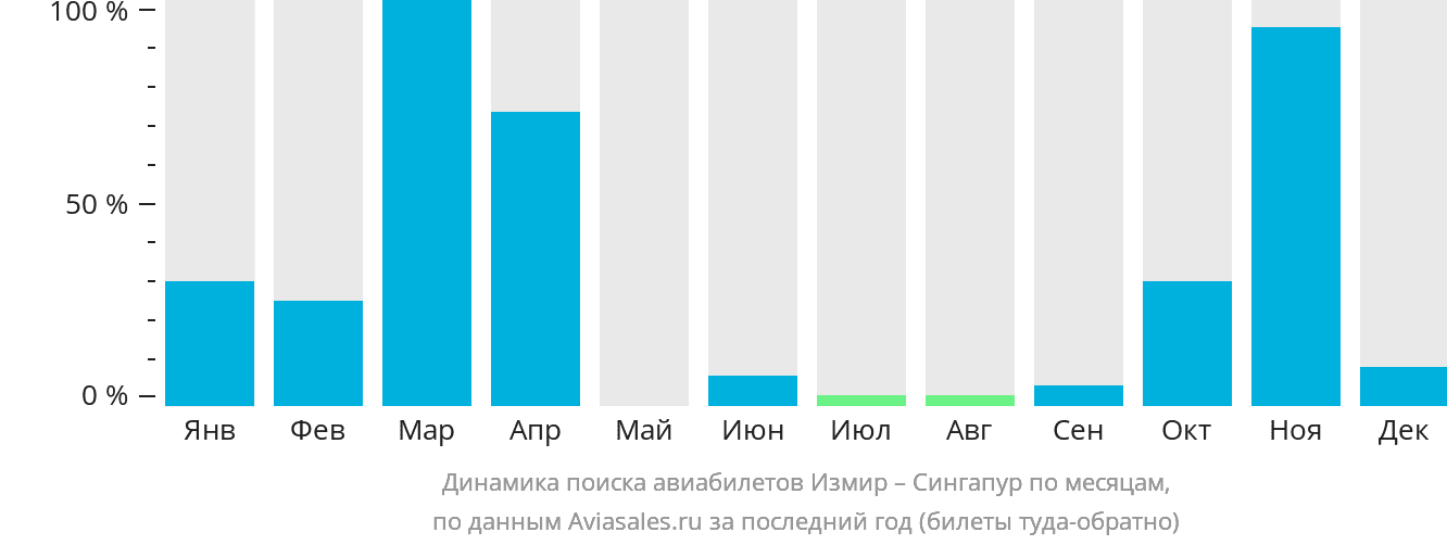 Динамика поиска авиабилетов из Измира в Сингапур по месяцам