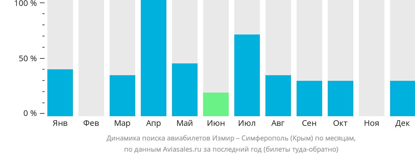 Динамика поиска авиабилетов из Измира в Симферополь по месяцам