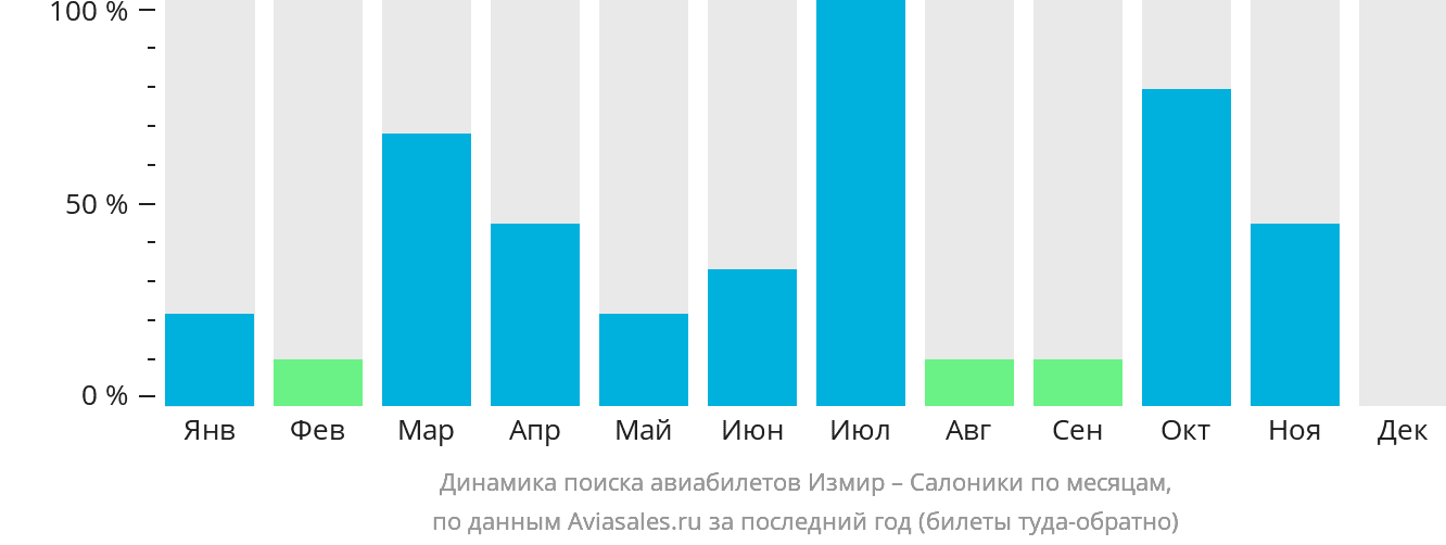 Динамика поиска авиабилетов из Измира в Салоники по месяцам