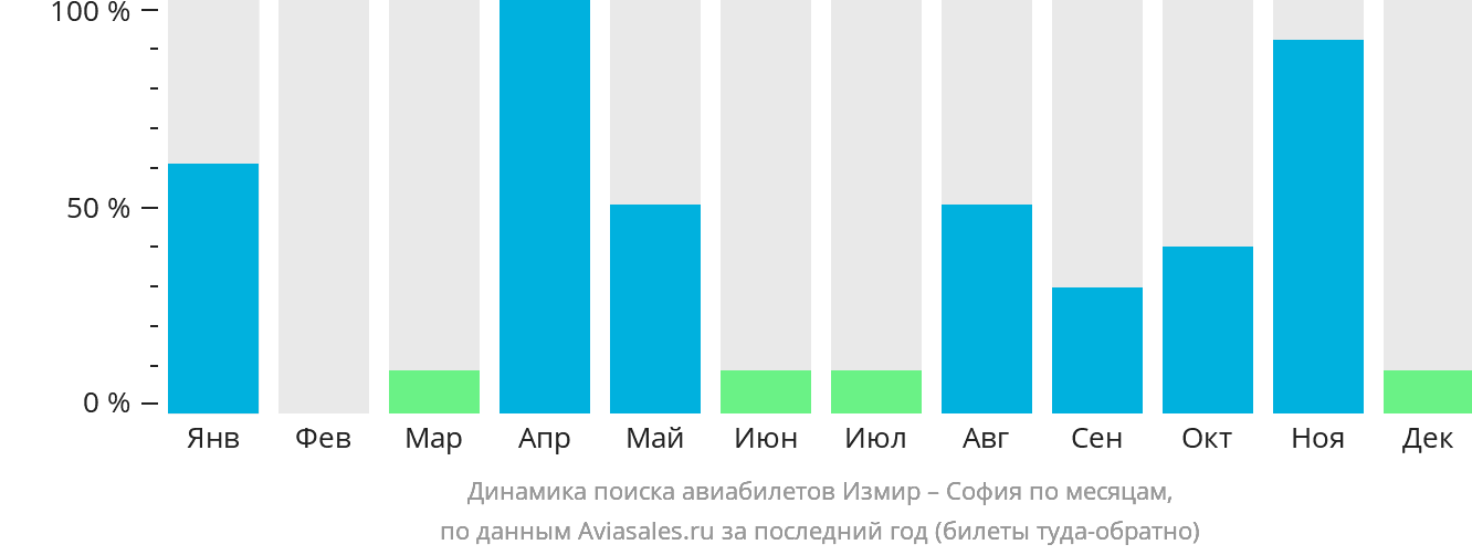Динамика поиска авиабилетов из Измира в Софию по месяцам