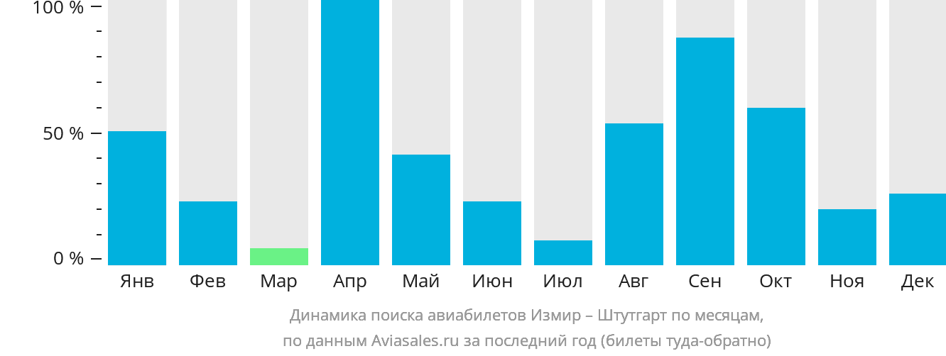 Динамика поиска авиабилетов из Измира в Штутгарт по месяцам