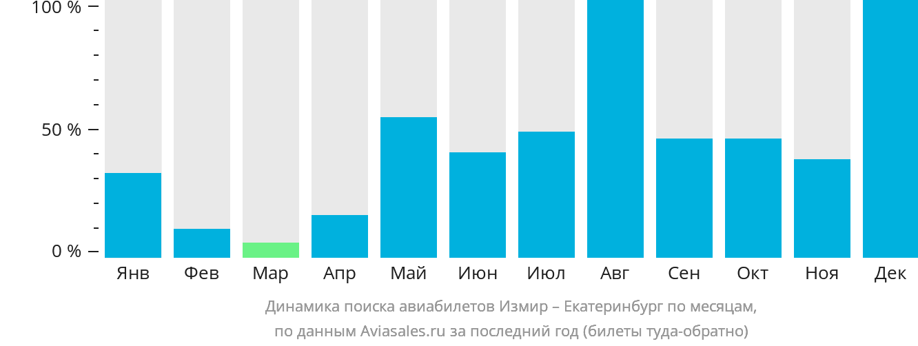 Динамика поиска авиабилетов из Измира в Екатеринбург по месяцам