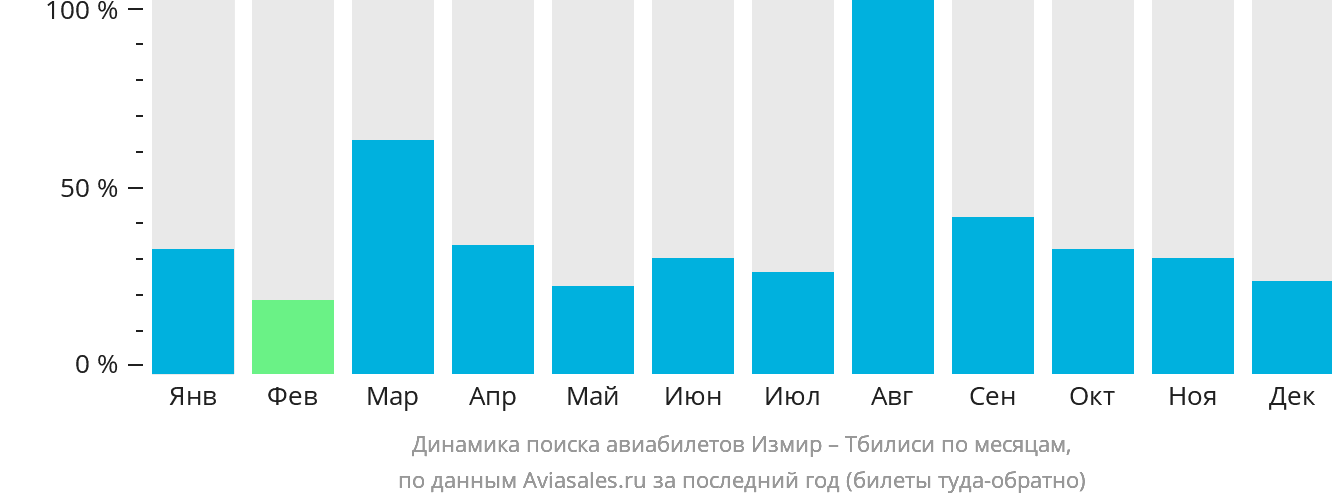 Динамика поиска авиабилетов из Измира в Тбилиси по месяцам