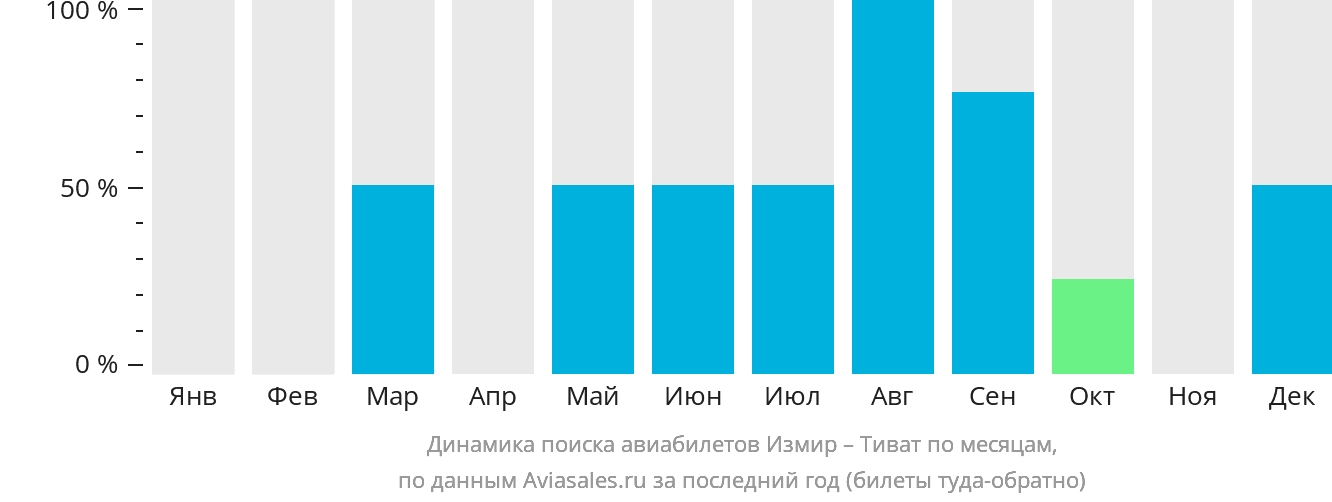 Динамика поиска авиабилетов из Измира в Тиват по месяцам