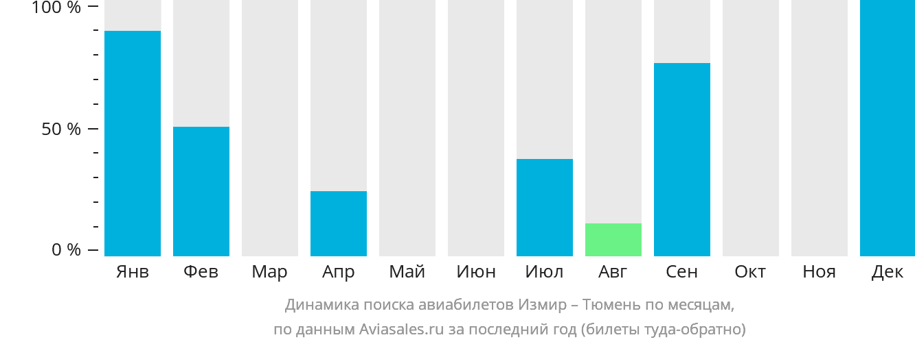 Динамика поиска авиабилетов из Измира в Тюмень по месяцам