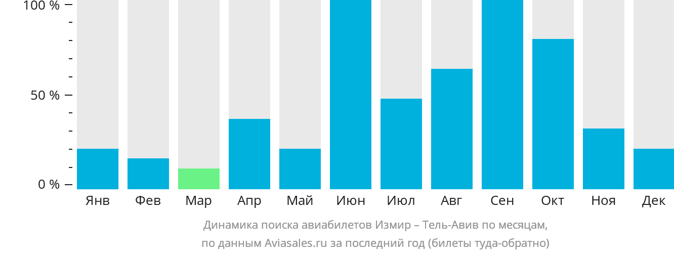 Динамика поиска авиабилетов из Измира в Тель-Авив по месяцам