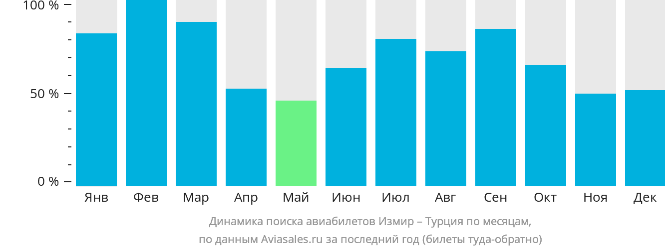 Динамика поиска авиабилетов из Измира в Турцию по месяцам