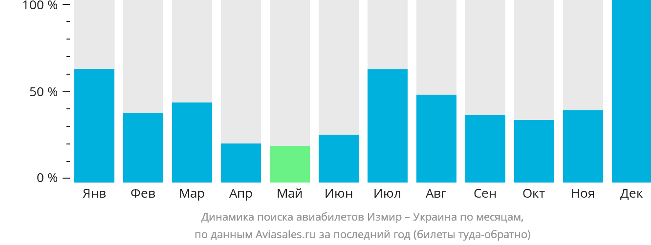 Динамика поиска авиабилетов из Измира в Украину по месяцам