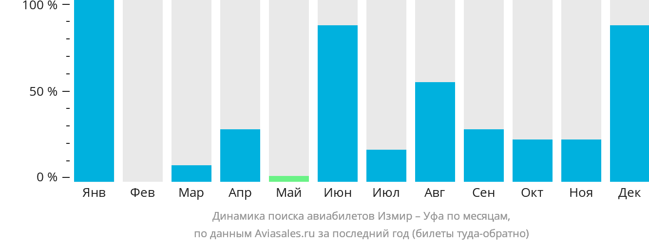 Динамика поиска авиабилетов из Измира в Уфу по месяцам