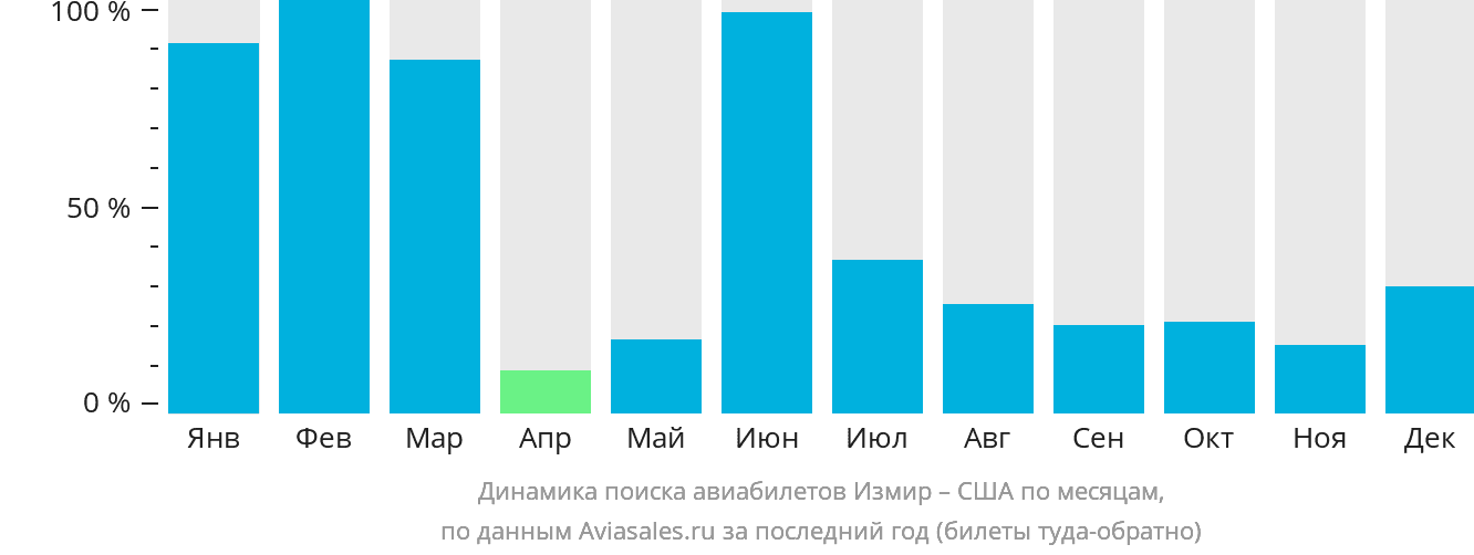 Динамика поиска авиабилетов из Измира в США по месяцам
