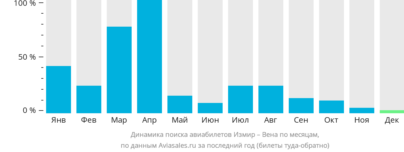 Динамика поиска авиабилетов из Измира в Вену по месяцам