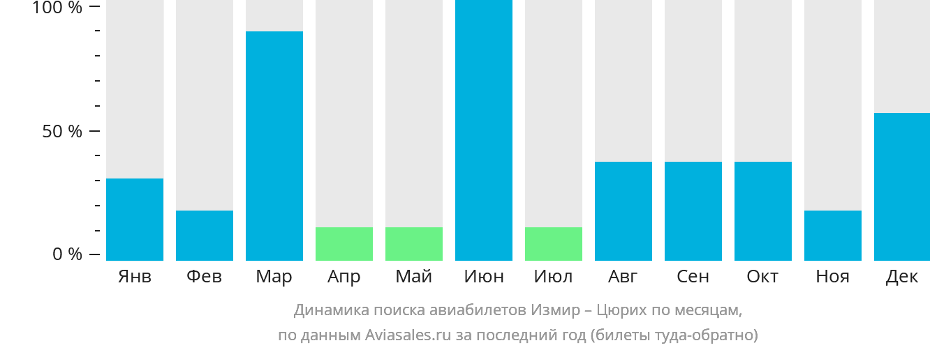 Динамика поиска авиабилетов из Измира в Цюрих по месяцам