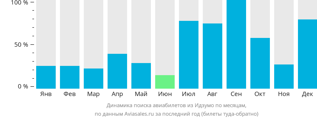 Динамика поиска авиабилетов из Идзумо по месяцам