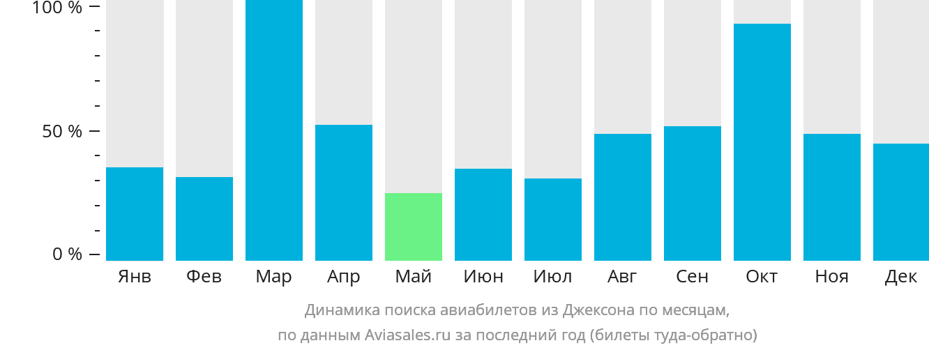 Динамика поиска авиабилетов из Джексона по месяцам