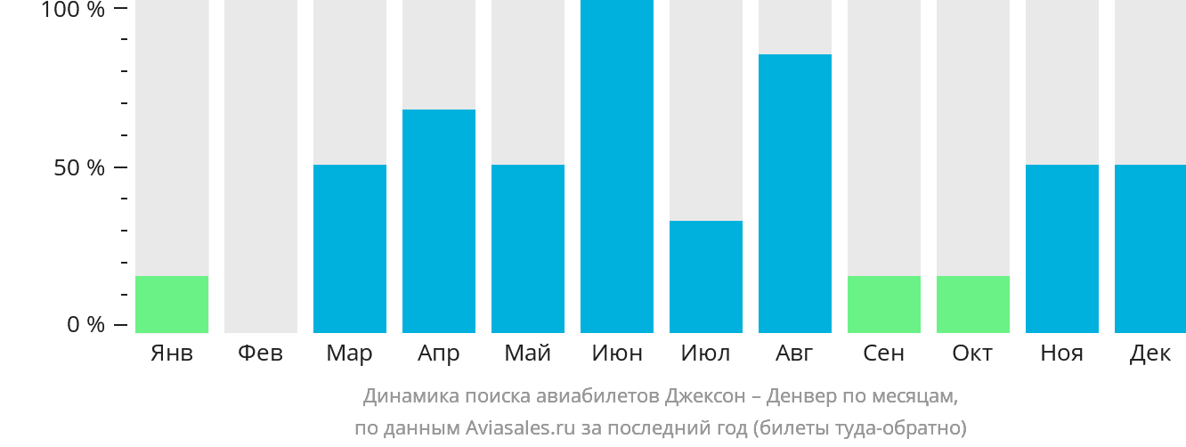 Динамика поиска авиабилетов из Джексона в Денвер по месяцам