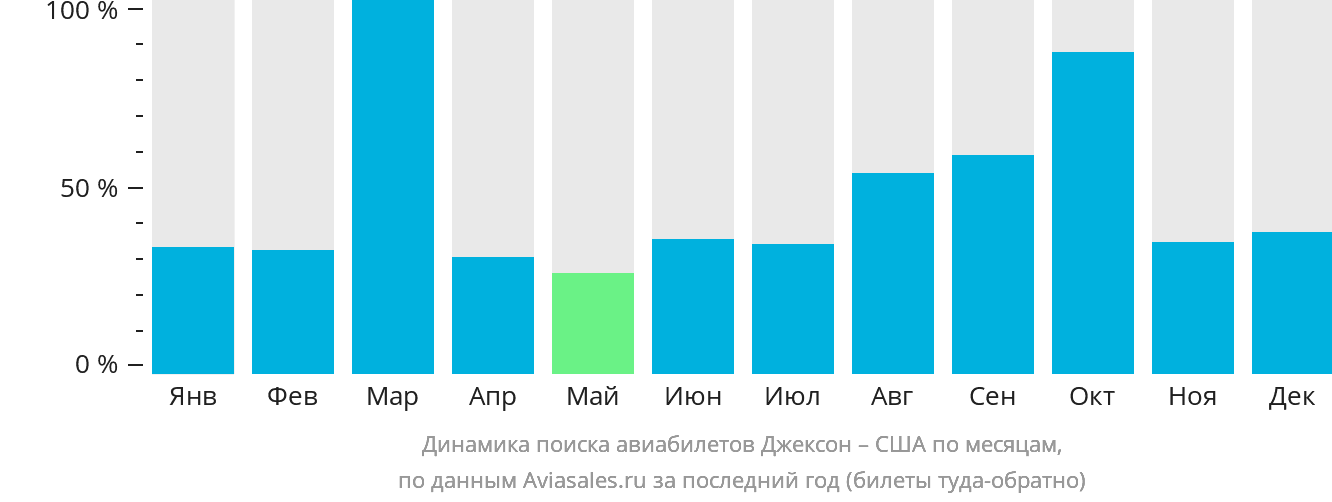 Динамика поиска авиабилетов из Джексона в США по месяцам
