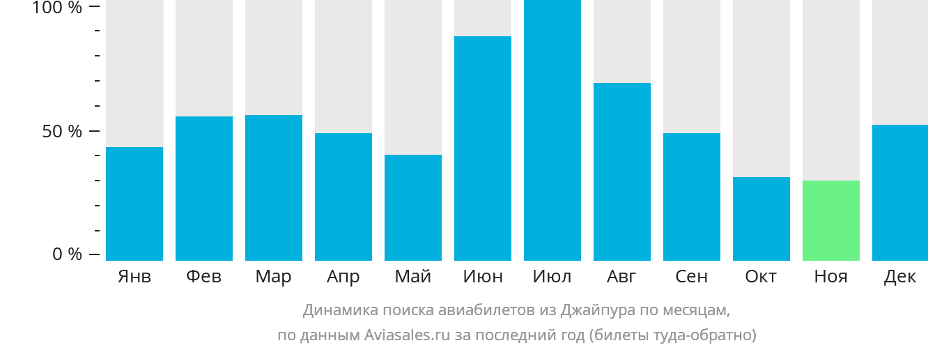 Динамика поиска авиабилетов из Джайпура по месяцам